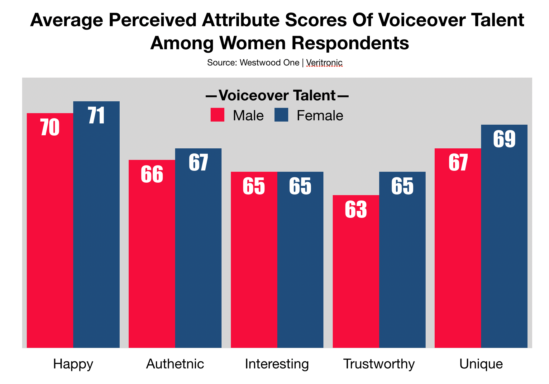 Advertise In Augusta Georgia CSRA Gender of Announcer