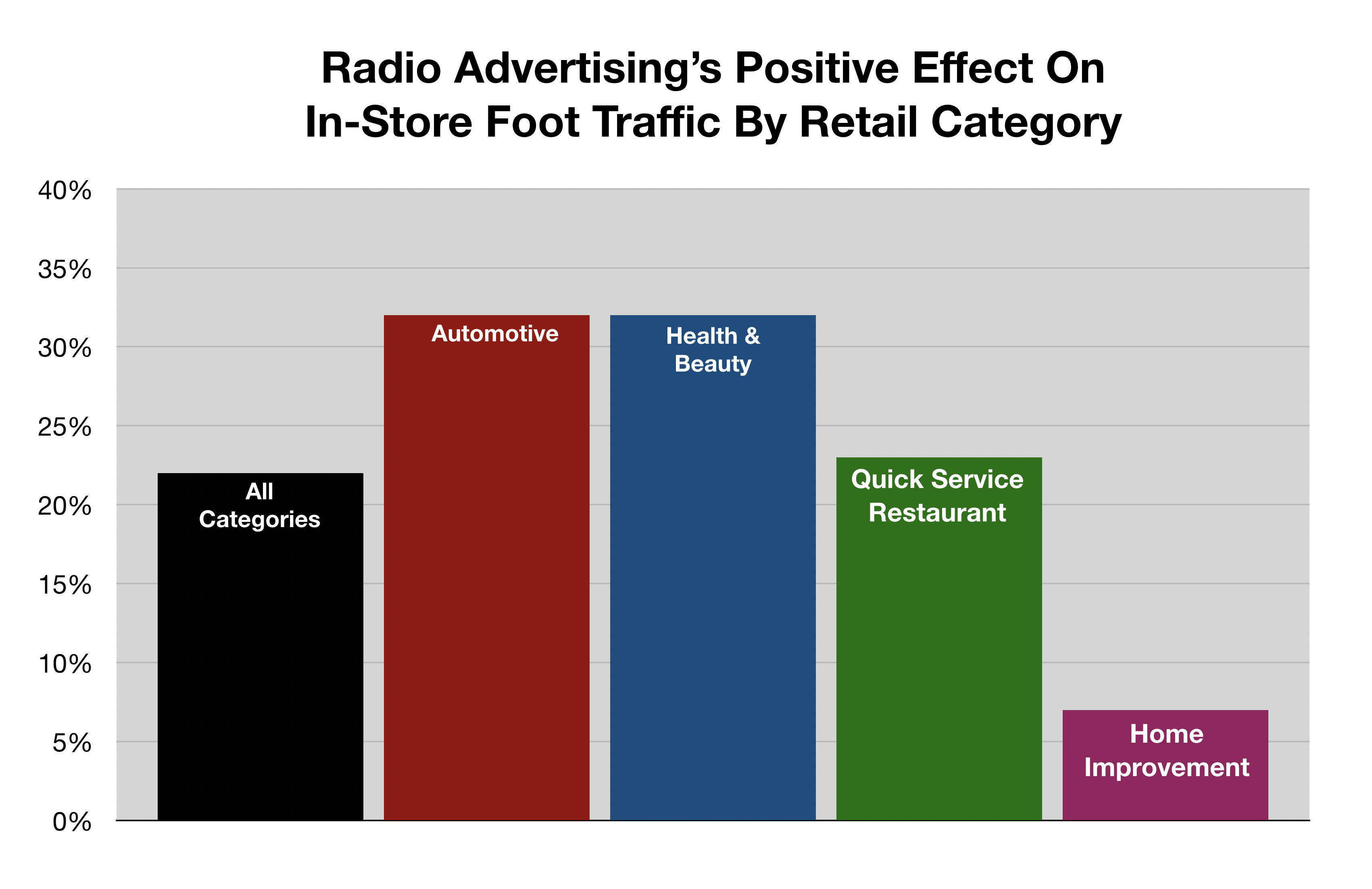 Advertise In Fort Myers In-Store Foot Traffic