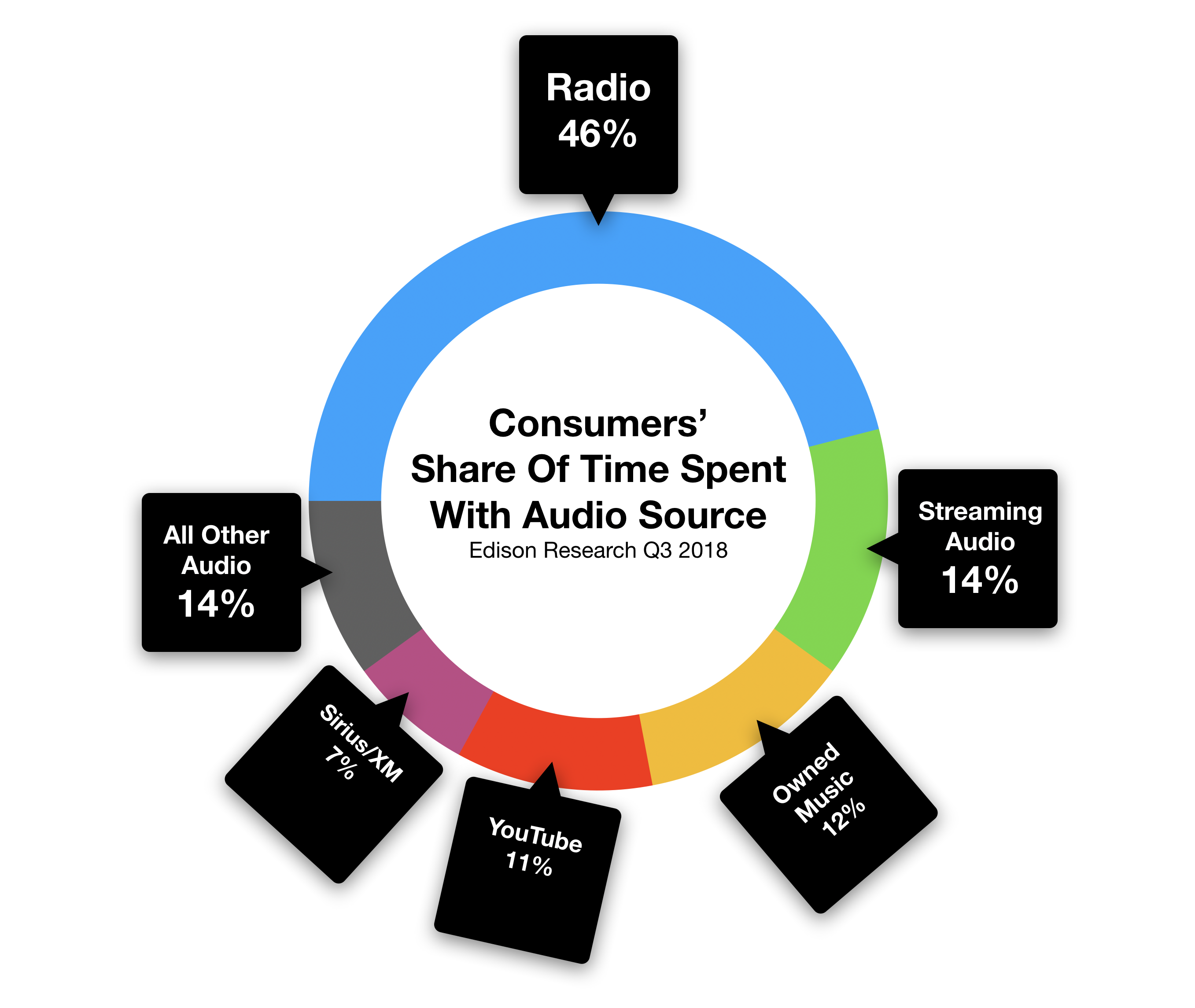 Philadelphia Consumer Share of Audio Time Spent With Radio