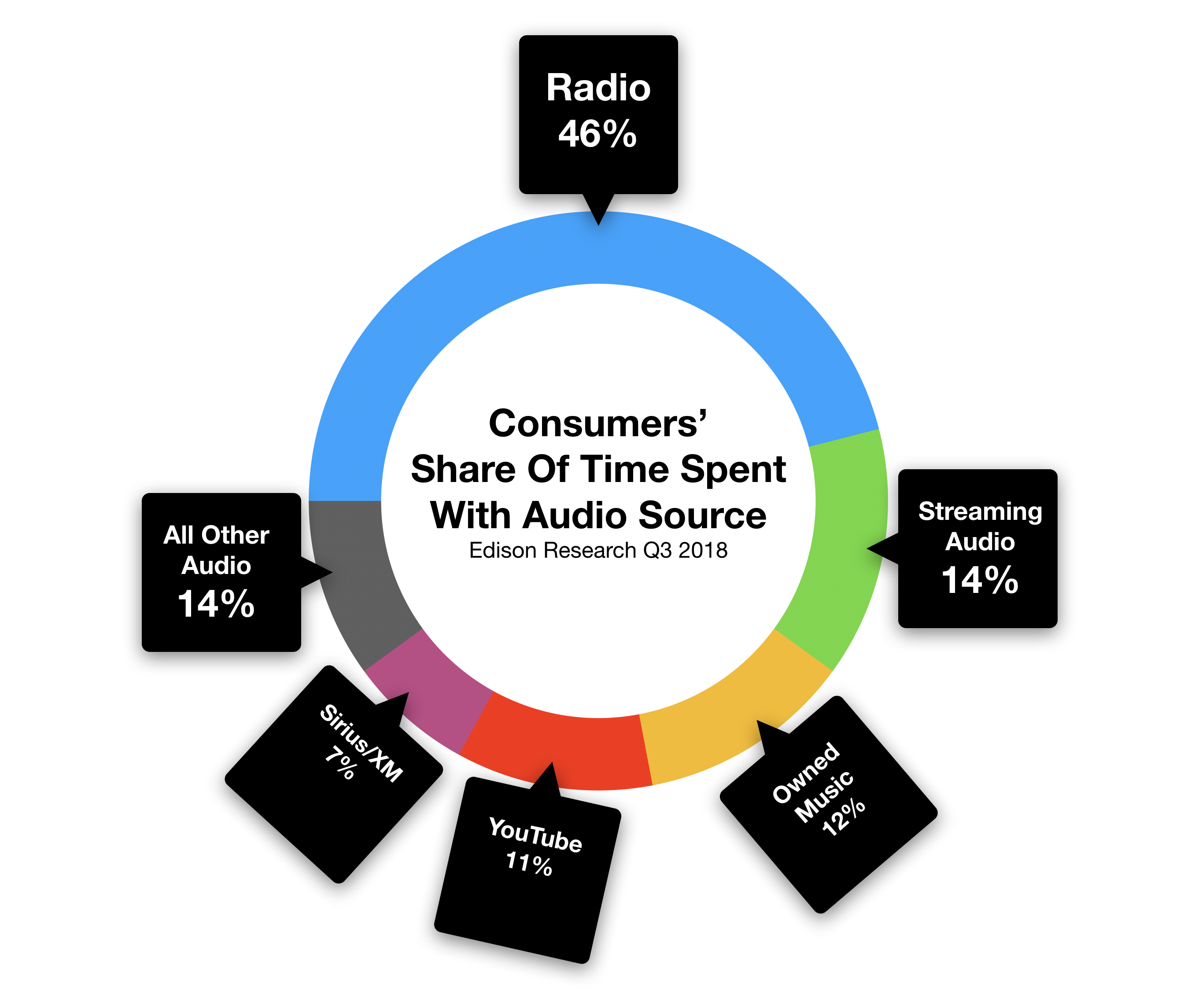 Las Vegas Consumer Share of Audio Time Spent With Radio