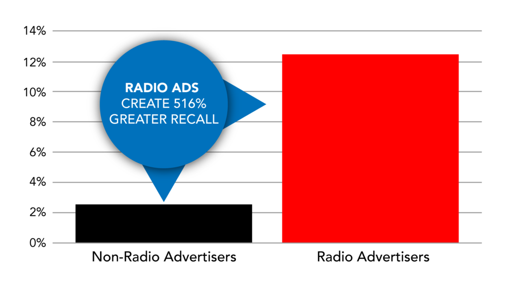 Radio Commercial Recall For Boston Small Business Owners