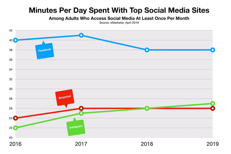 Advertising in Tampa Bay Social Media